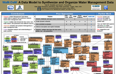 WaM-DaM: A Data Model to Synthesize and Organize Water Management Data